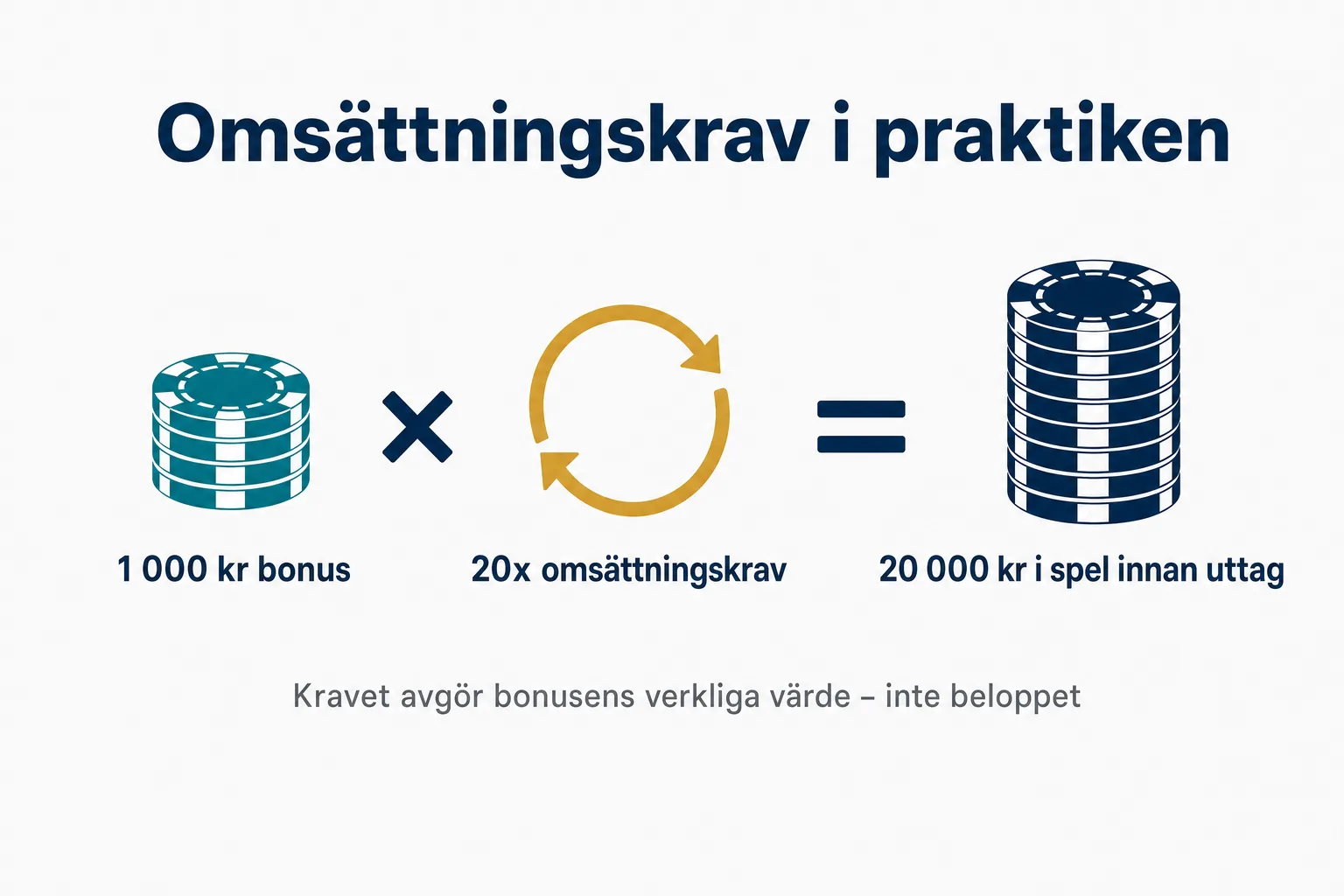 Infografik: 1 000 kr bonus gånger 20x omsättningskrav är 20 000 kr i spel innan uttag