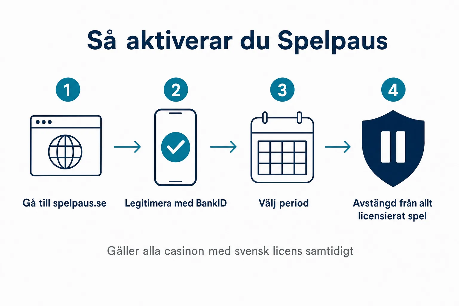 Infografik i fyra steg: gå till spelpaus.se, legitimera med BankID, välj period, avstängd från allt licensierat spel