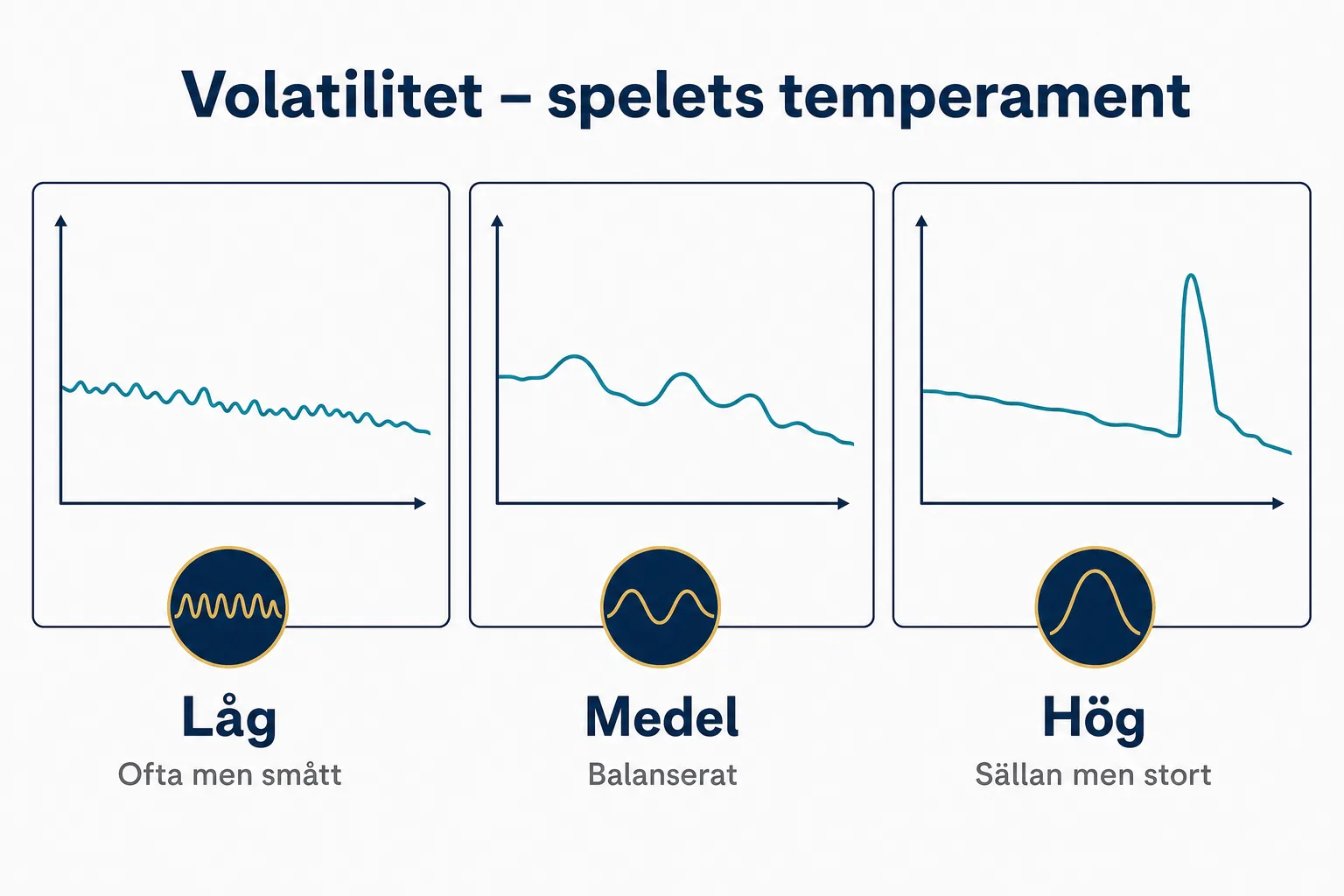 Infografik: tre saldokurvor som visar låg, medel och hög volatilitet – ofta men smått, balanserat respektive sällan men stort
